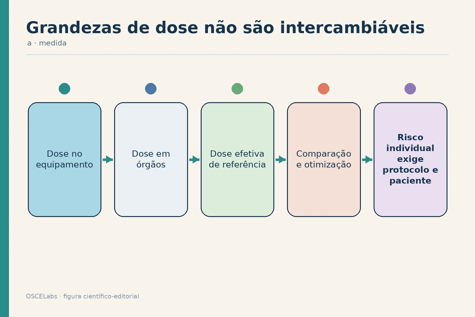 Relação entre grandezas de dose radiológica e risco individual.