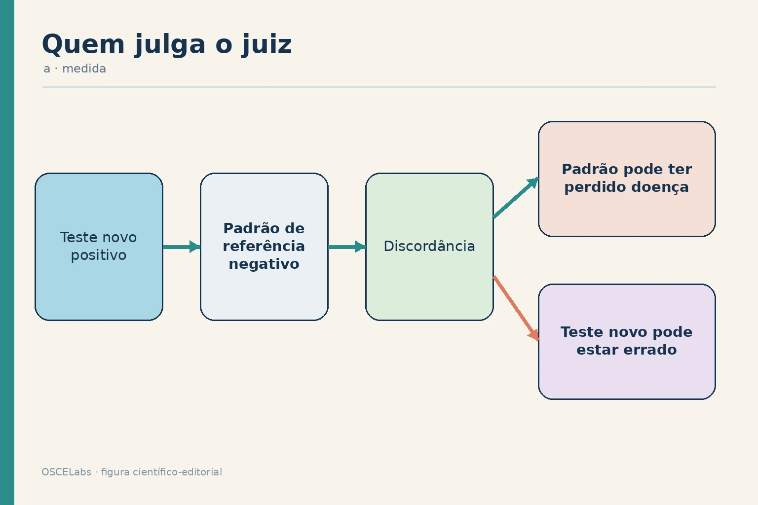 Discordância entre teste novo e padrão de referência imperfeito.
