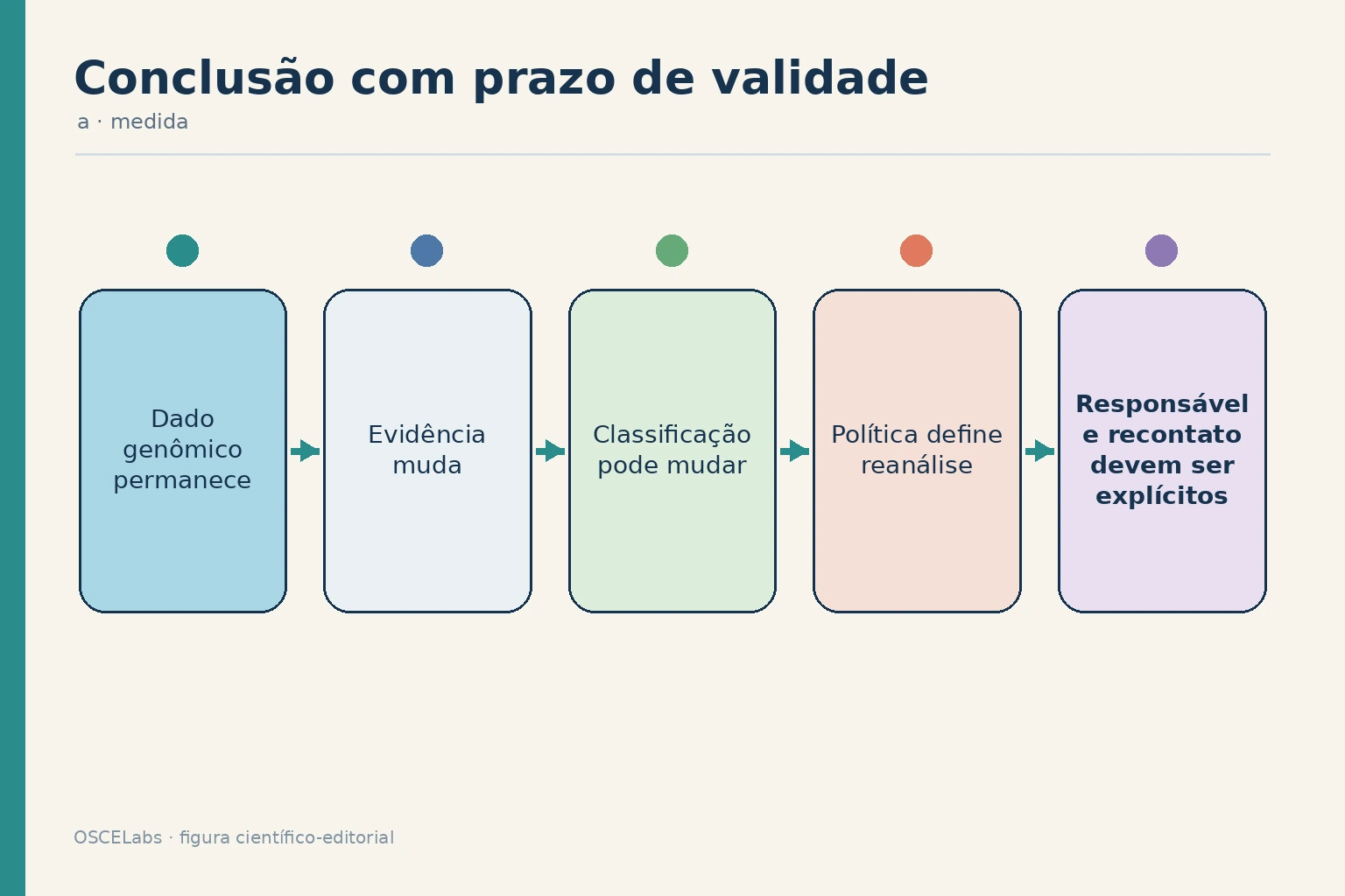 Dados genômicos estáveis com interpretação que muda ao longo do tempo.