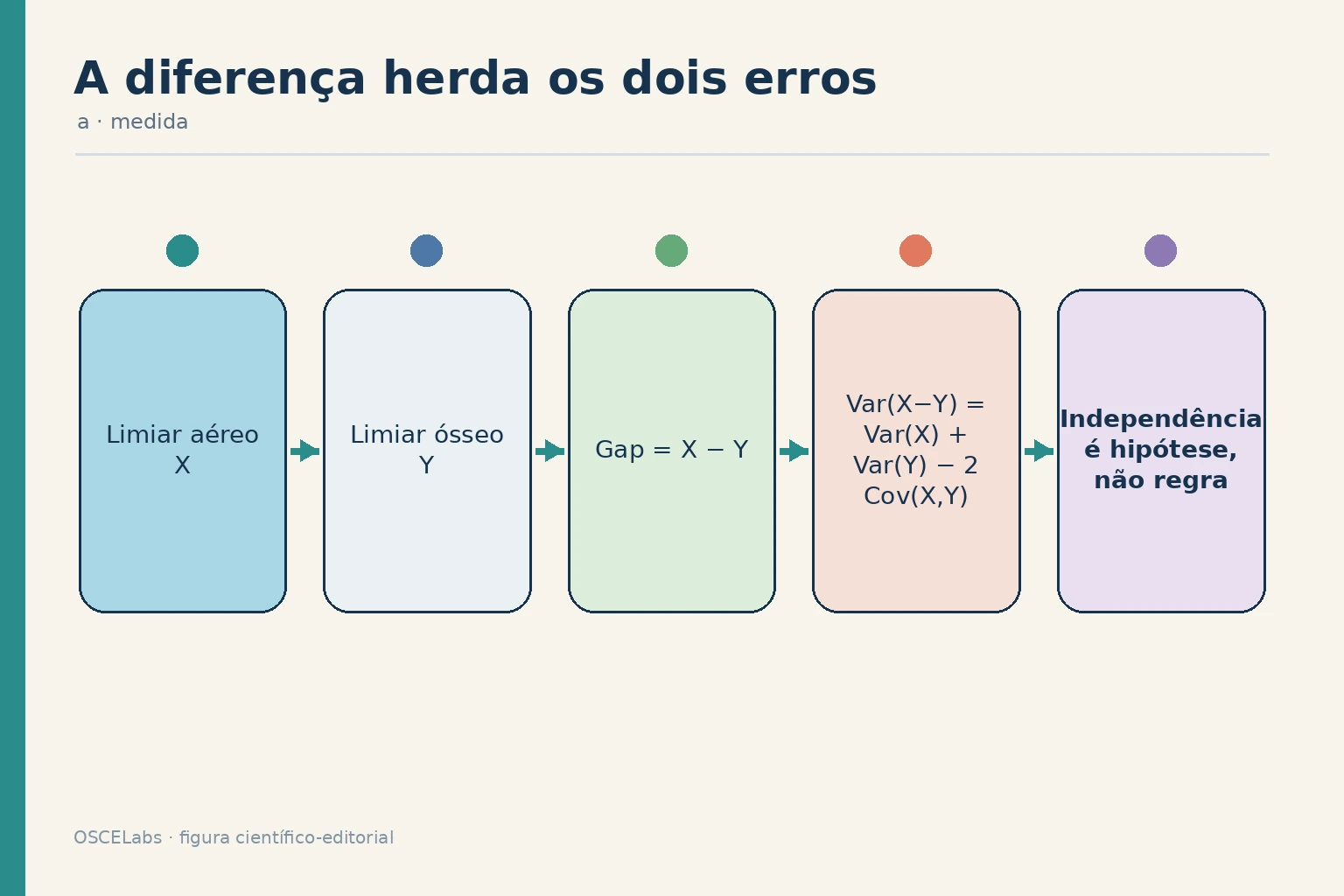 Propagação de incerteza no gap aéreo-ósseo.