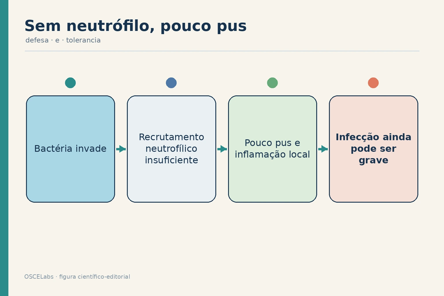 Infecção em neutropenia com resposta purulenta reduzida apesar de gravidade.