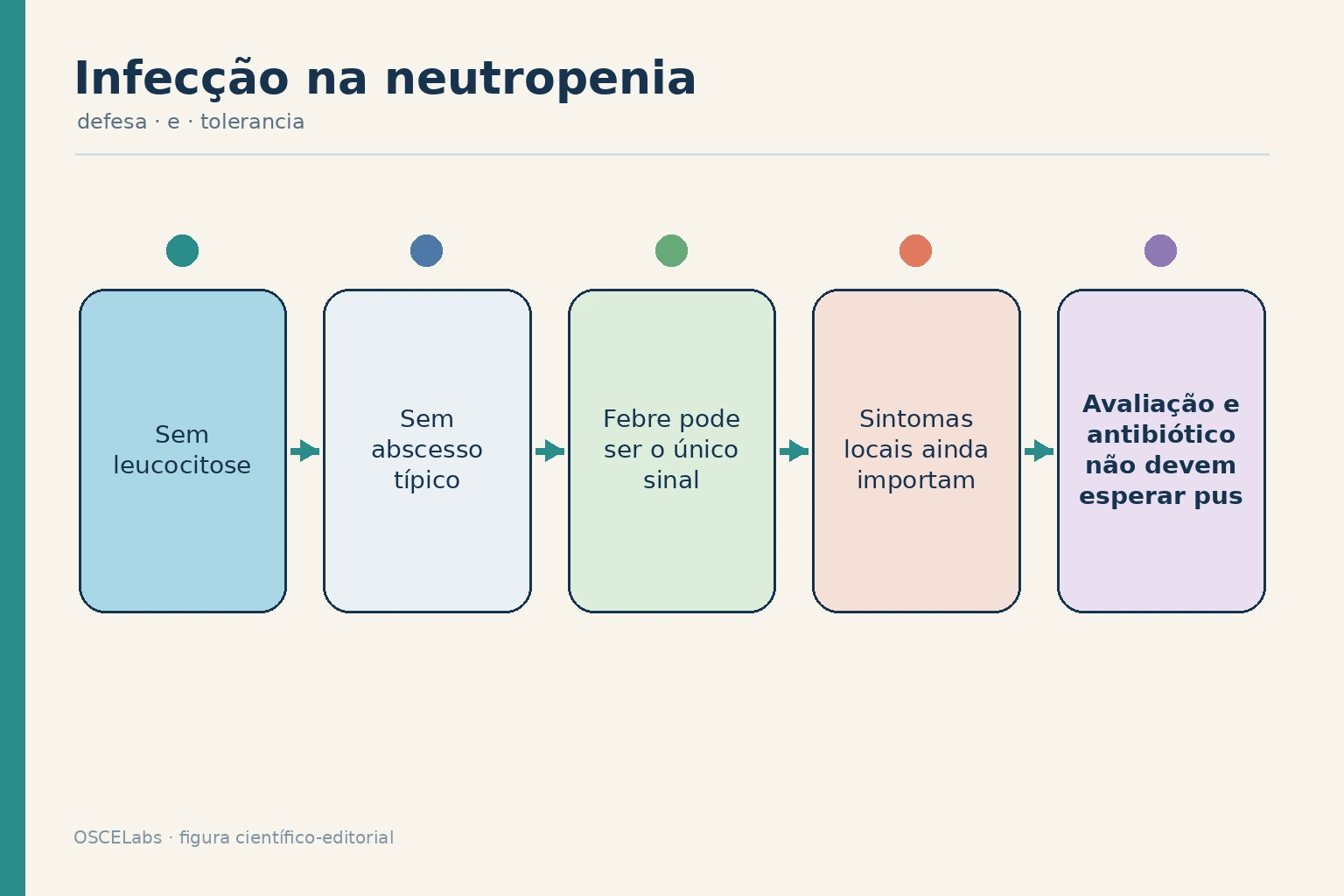 Sinais atenuados de infecção em paciente neutropênico.