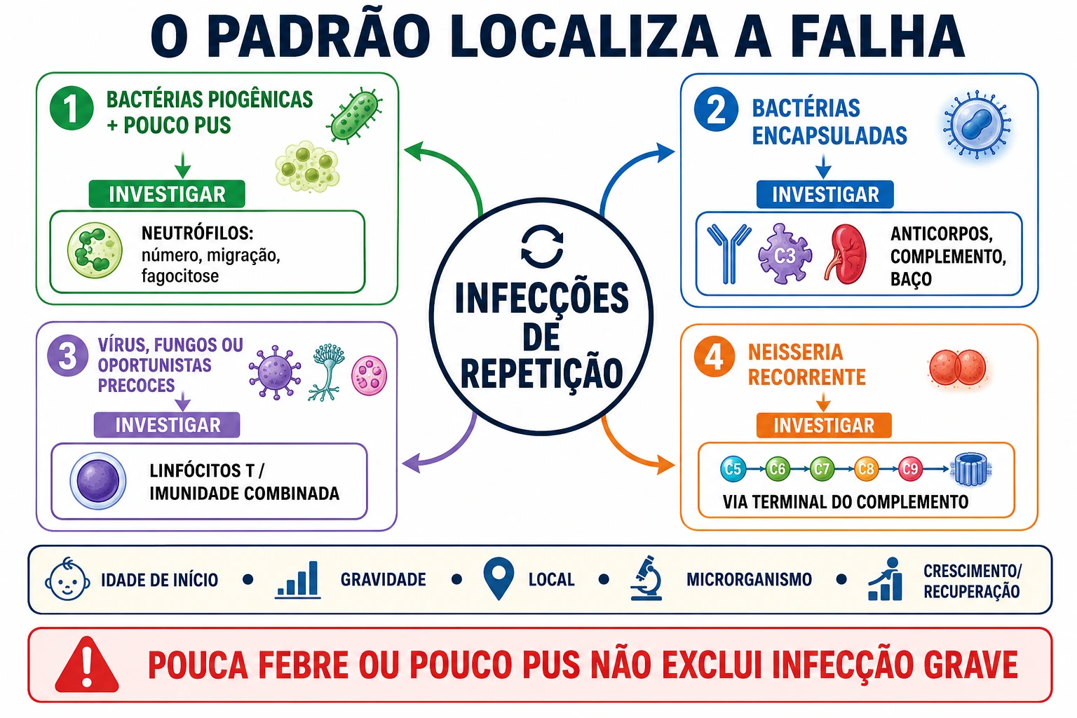 Árvore clínica que relaciona padrões de infecção e sinais inflamatórios aos principais módulos imunes a investigar, sem transformar associações em diagnóstico automático.