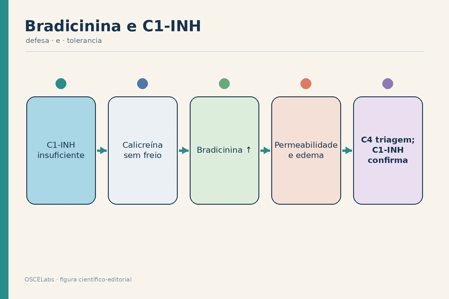 Cascata de calicreína-bradicinina limitada pelo inibidor de C1.