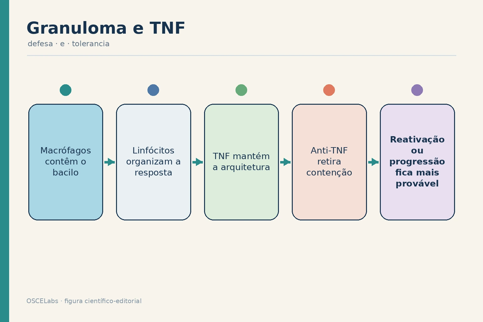 Granuloma contendo micobactéria e perda de contenção após bloqueio de TNF.
