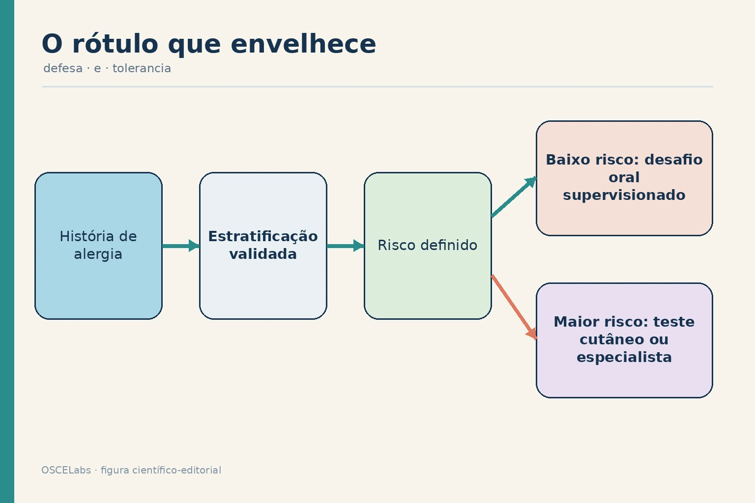 Estratificação de risco para desrotulagem de alergia à penicilina.