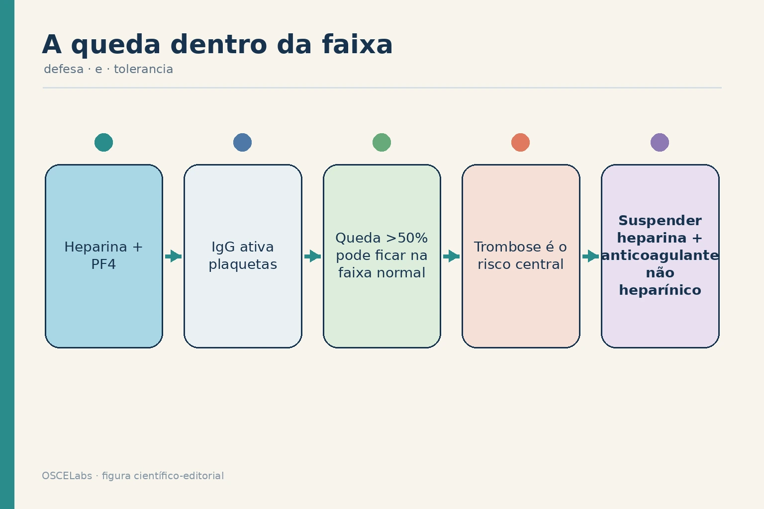 Mecanismo da HIT e importância da queda relativa de plaquetas.