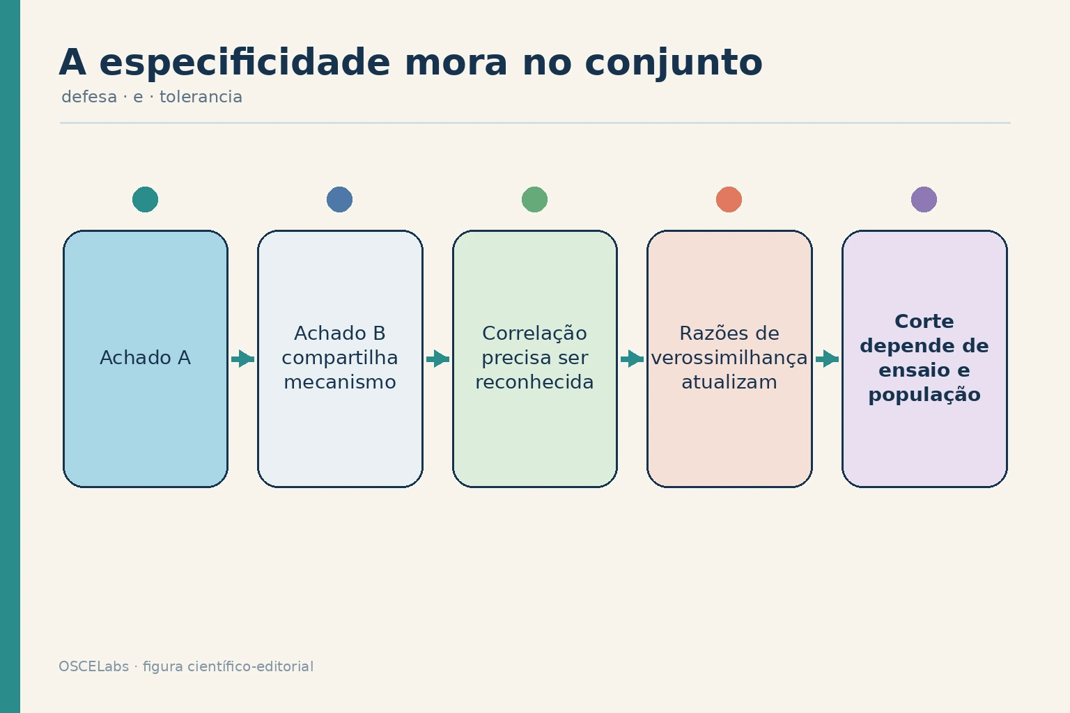 Combinação de achados diagnósticos considerando dependência e contexto de validação.