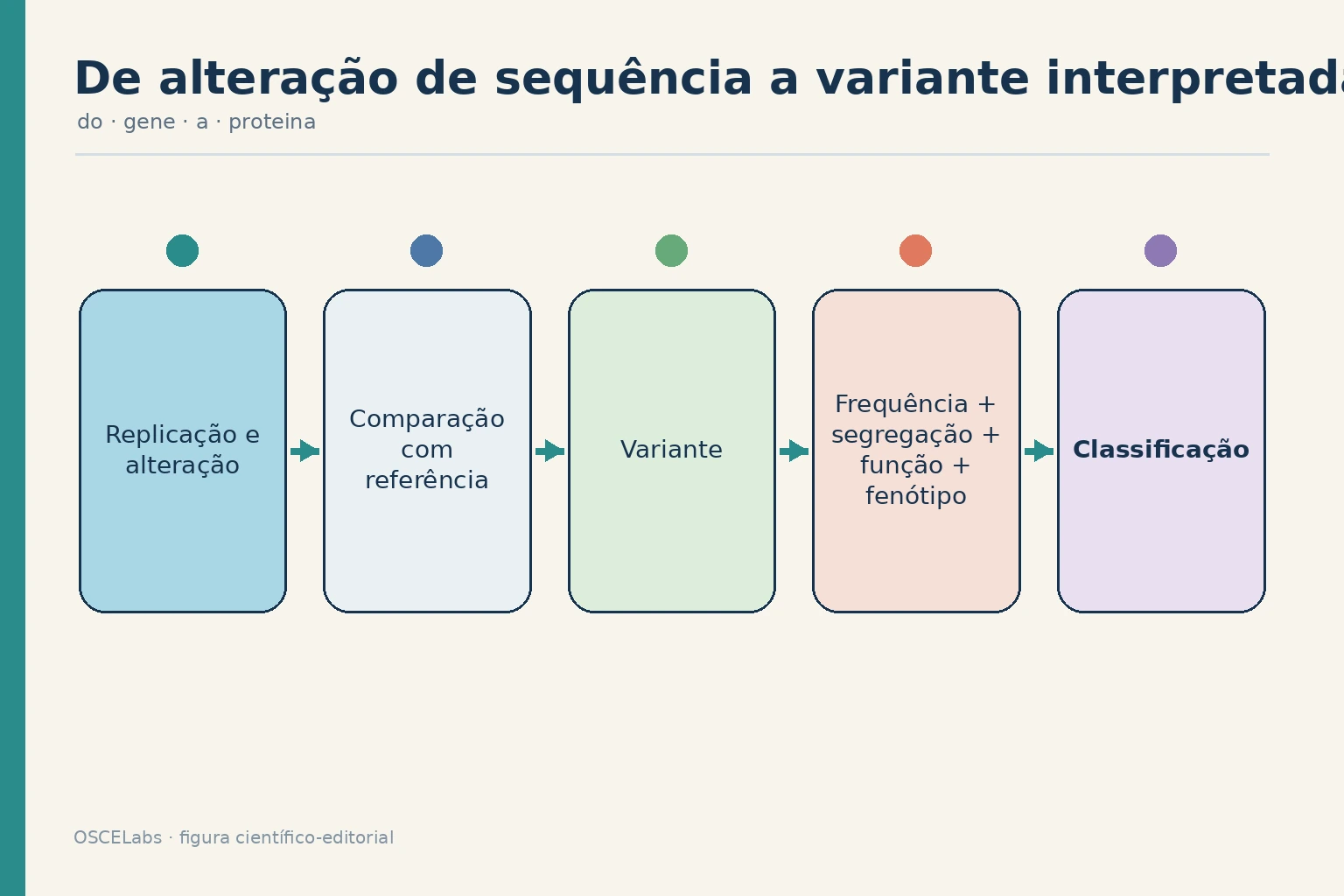Etapas que separam alteração de sequência de classificação de uma variante.