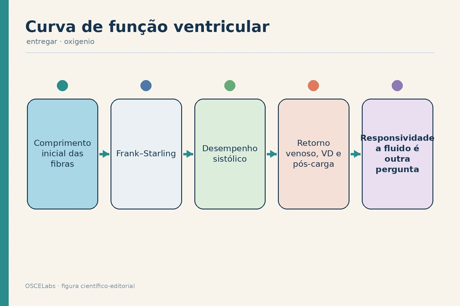 Curva de Frank–Starling e fatores adicionais que determinam resposta a volume.