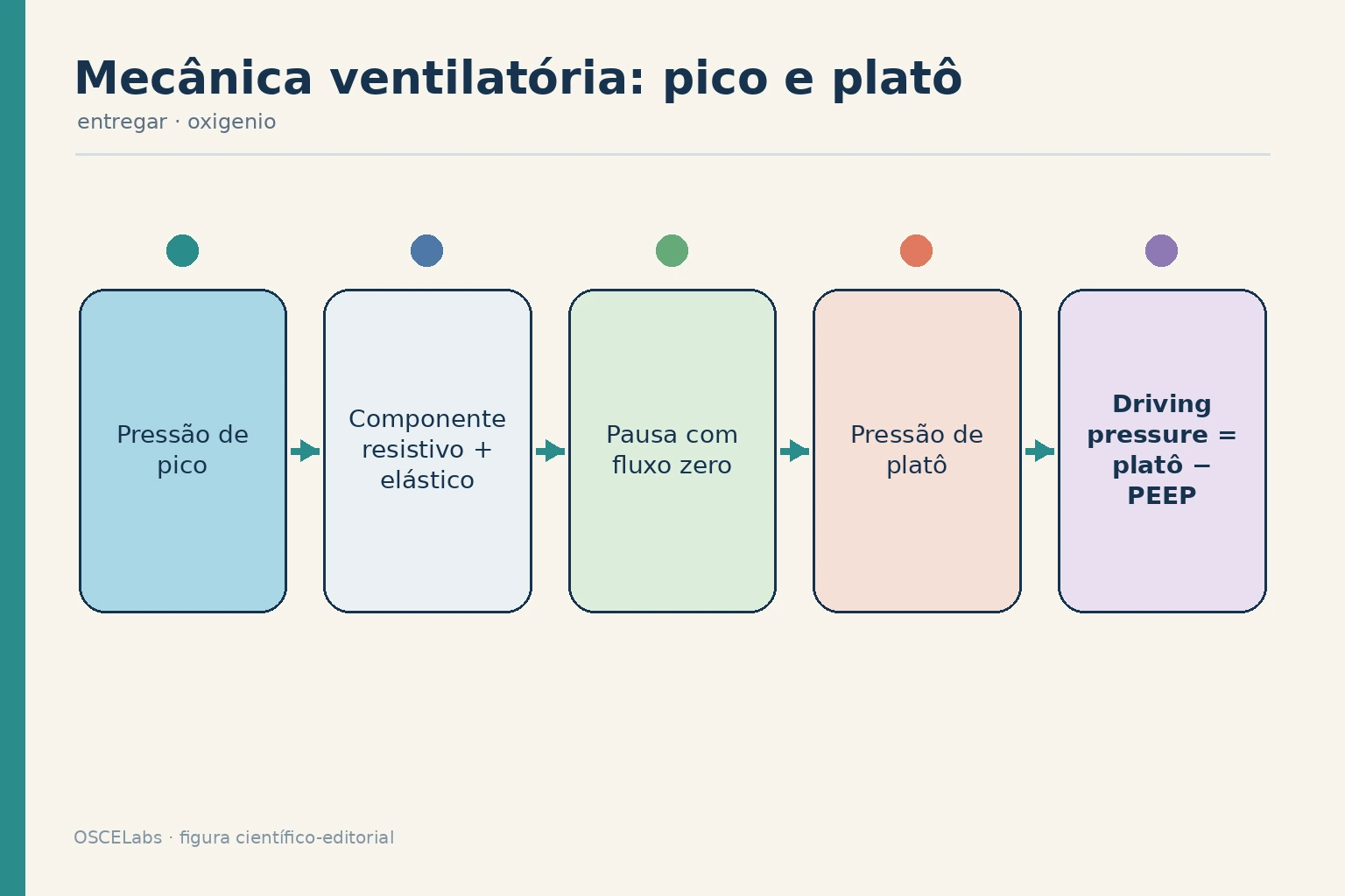 Decomposição das pressões de pico, platô e distensão durante ventilação mecânica.