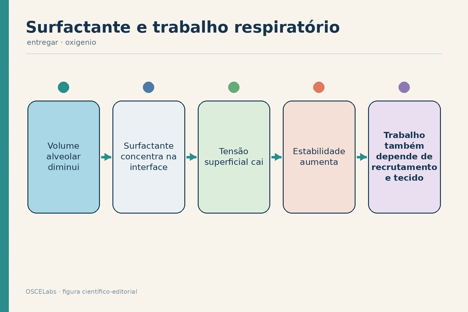 Surfactante reduzindo tensão superficial em baixos volumes e limitando trabalho respiratório.