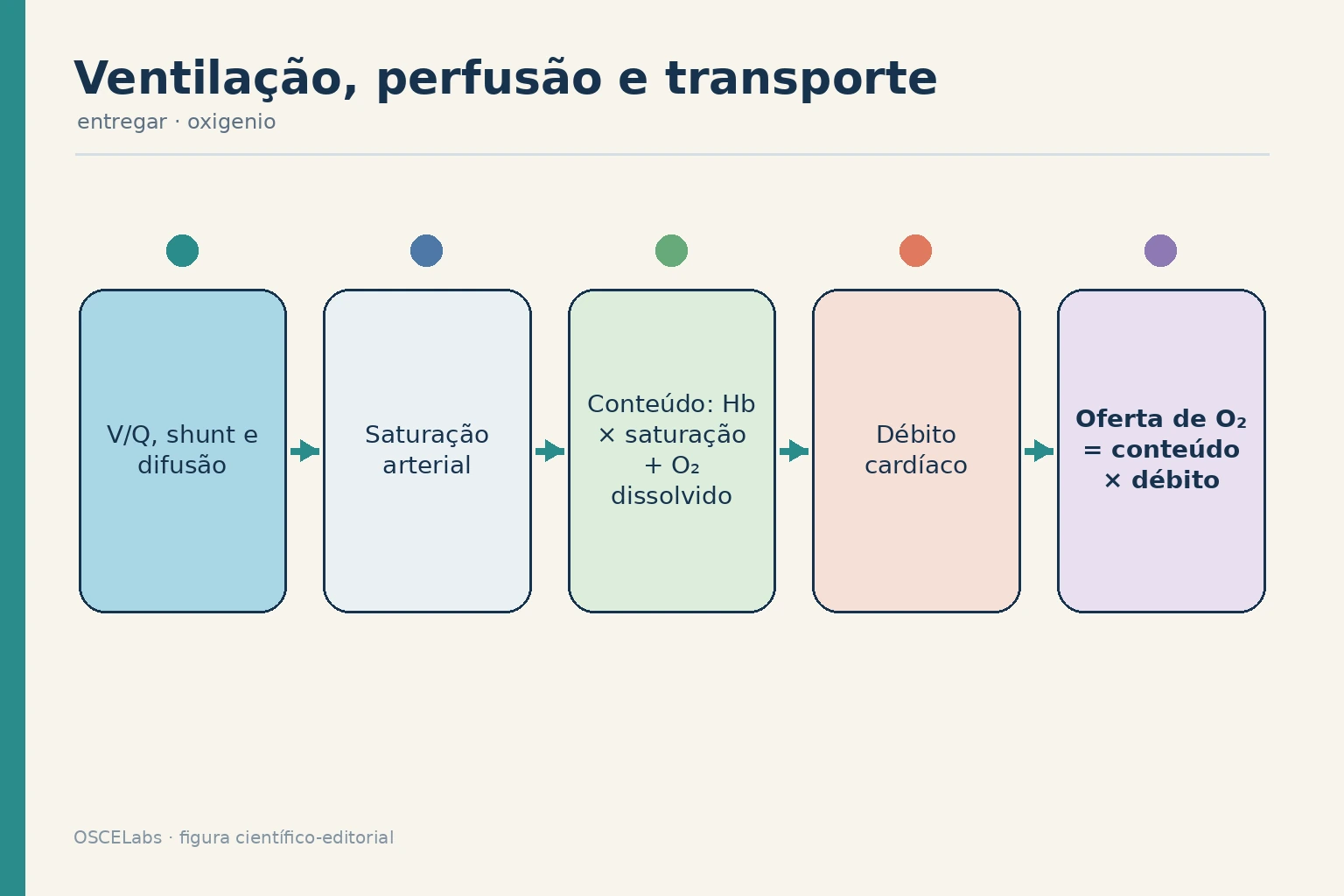 Integração entre troca gasosa, conteúdo arterial e oferta tecidual de oxigênio.