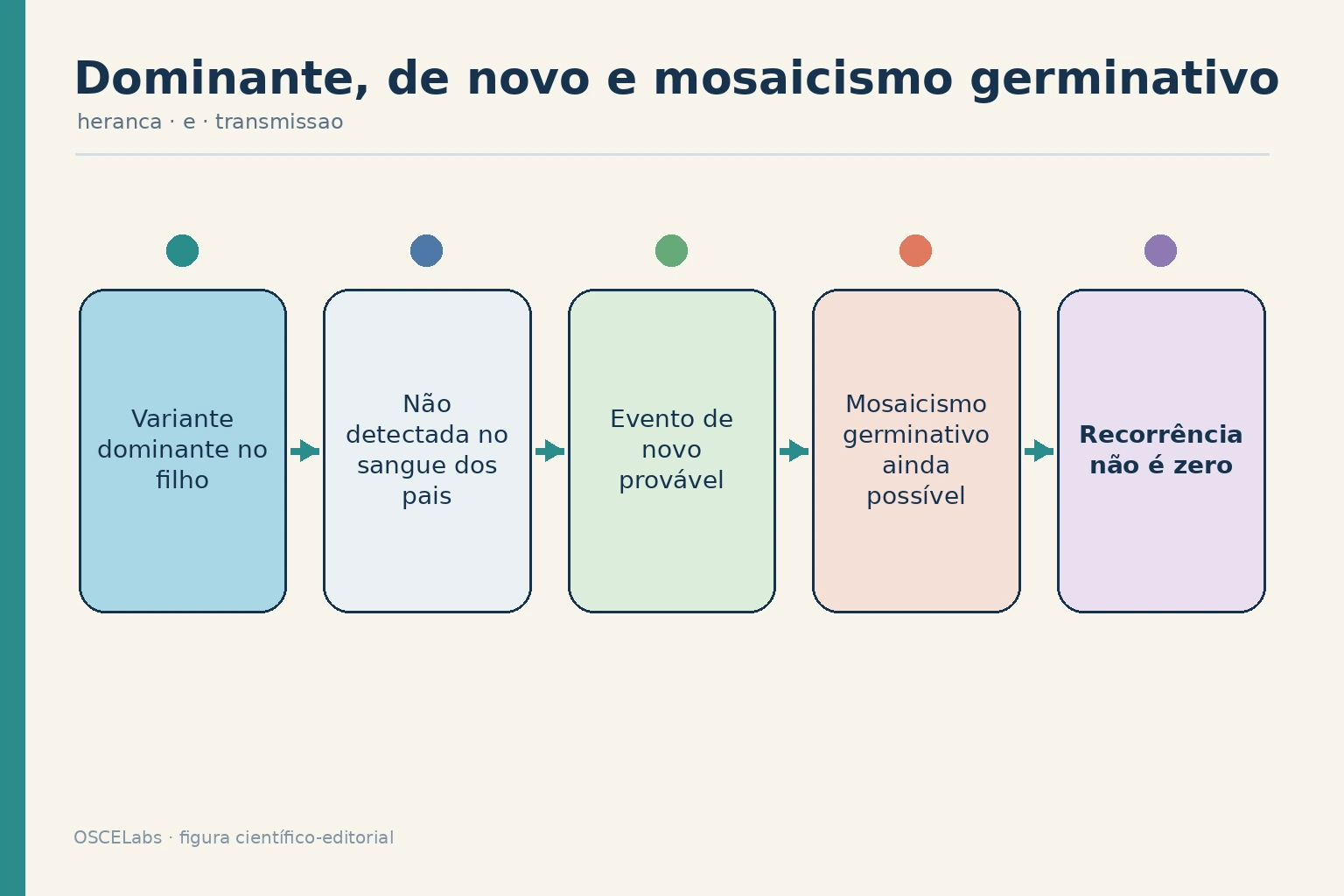 Variante dominante de novo com possibilidade residual de mosaicismo germinativo.