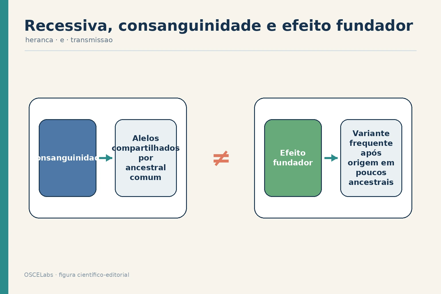 Diferença entre consanguinidade e efeito fundador em doenças recessivas.