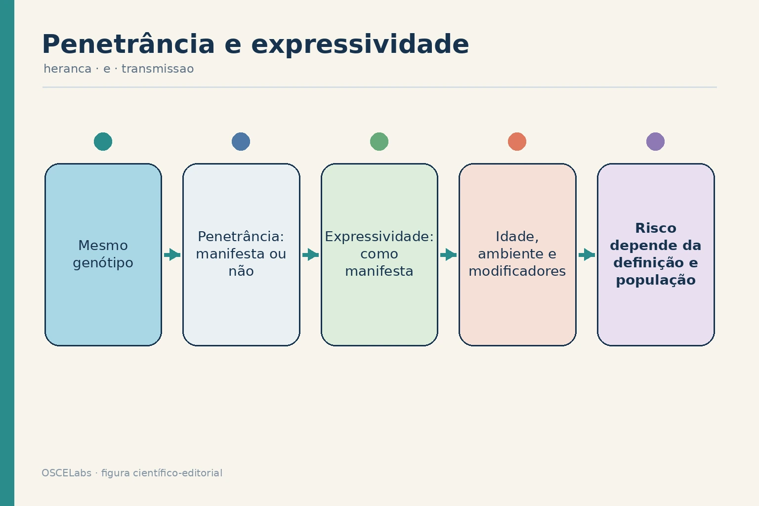 Separação entre penetrância e expressividade com seus modificadores.