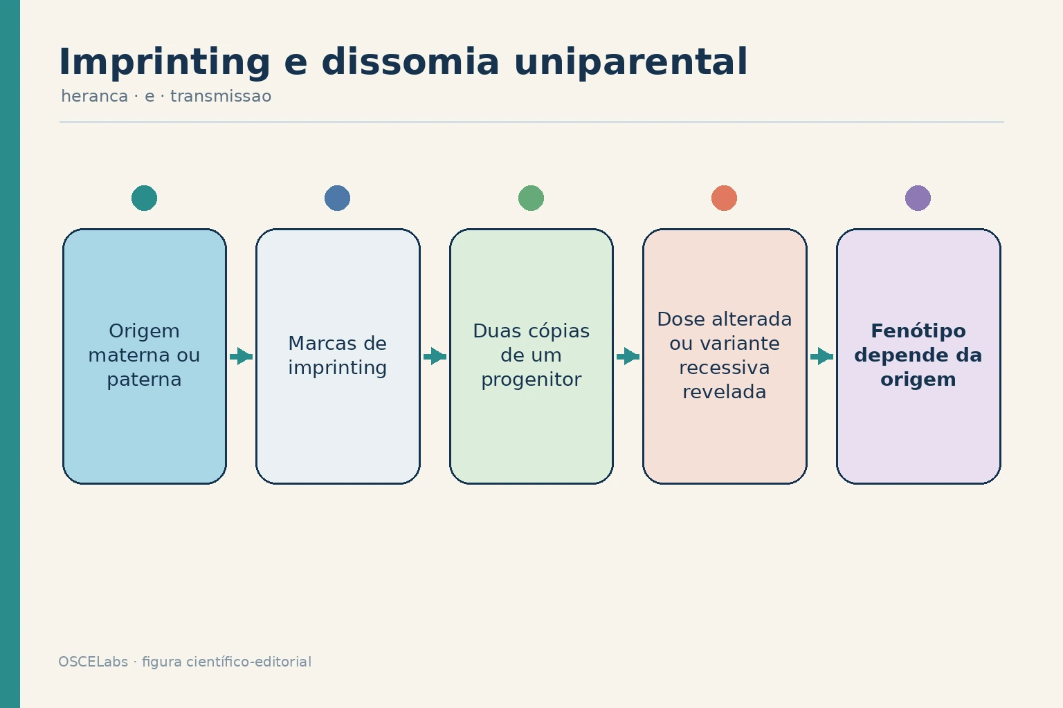 Imprinting e dissomia uniparental alterando expressão conforme a origem parental.