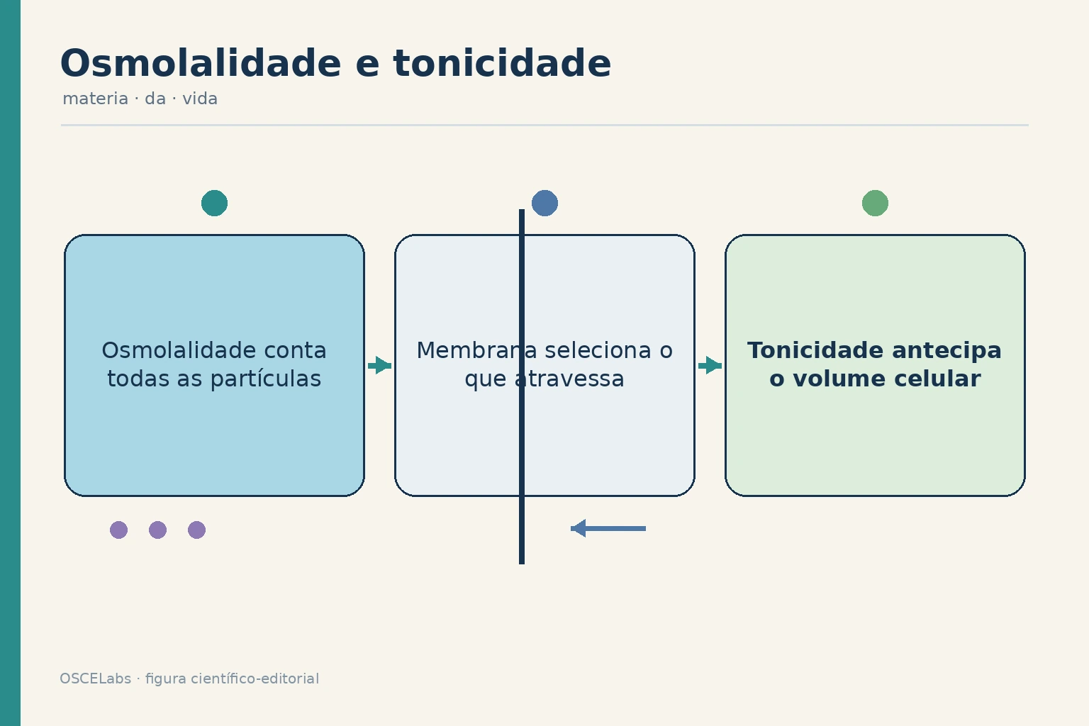 Comparação entre osmolalidade, permeabilidade da membrana e tonicidade.