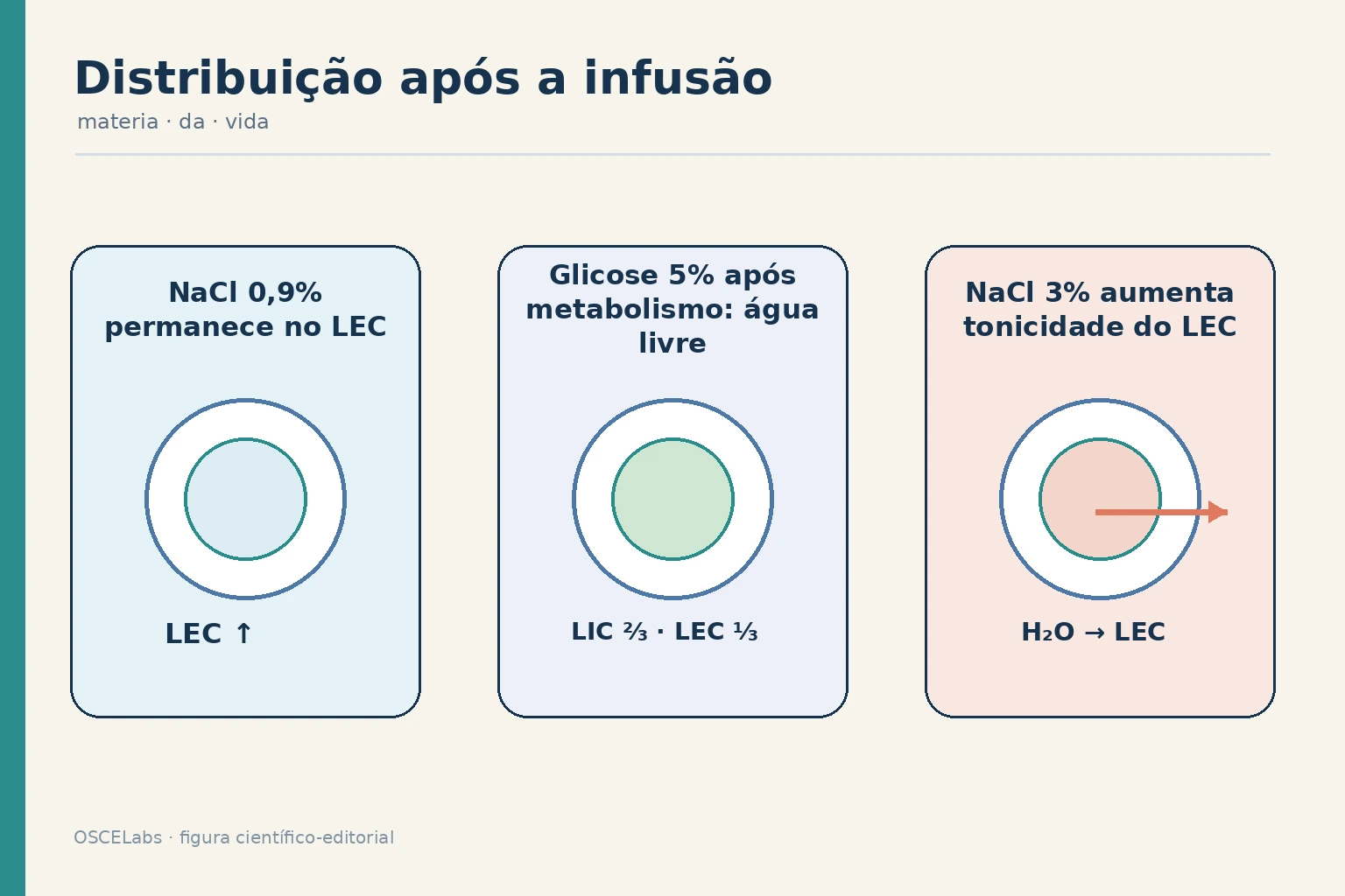 Distribuição de solução salina isotônica, glicose a cinco por cento e salina hipertônica.