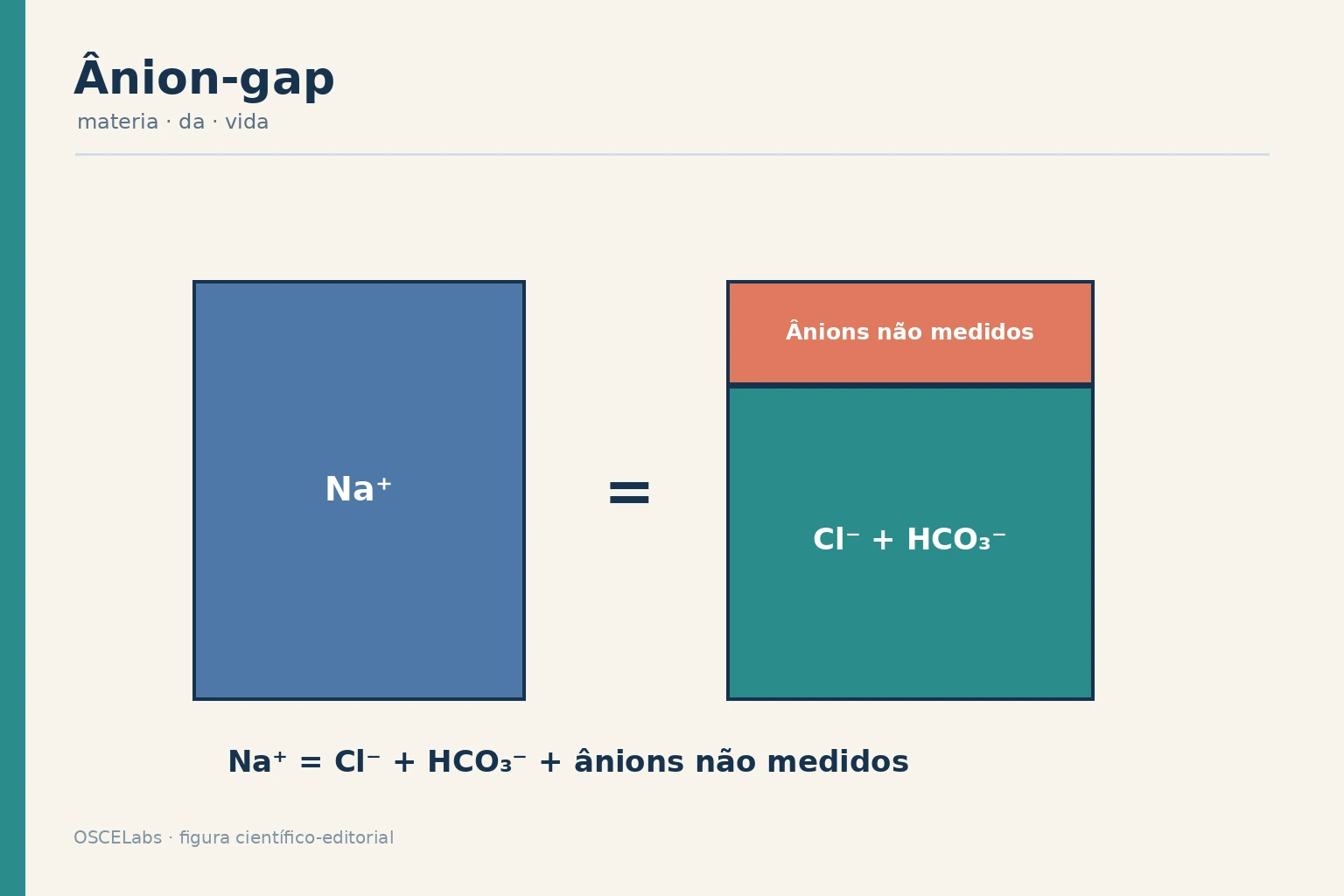 Balanço elétrico que explica o cálculo do ânion-gap.