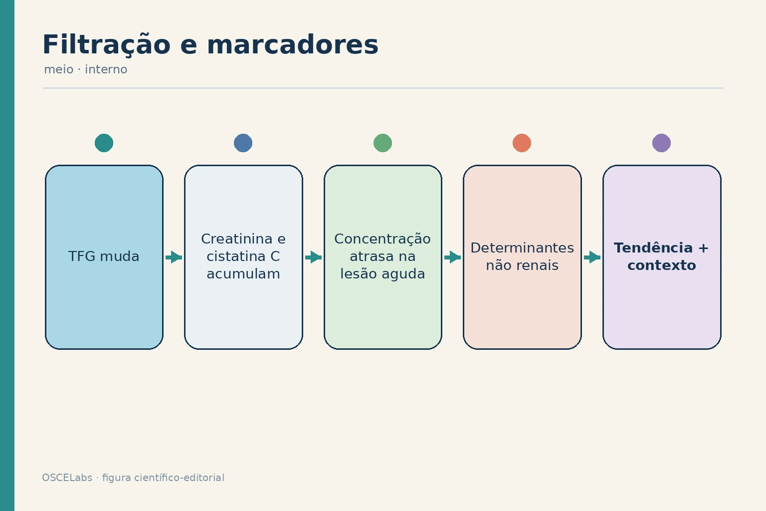 Relação entre filtração glomerular, marcadores endógenos e atraso na lesão renal aguda.