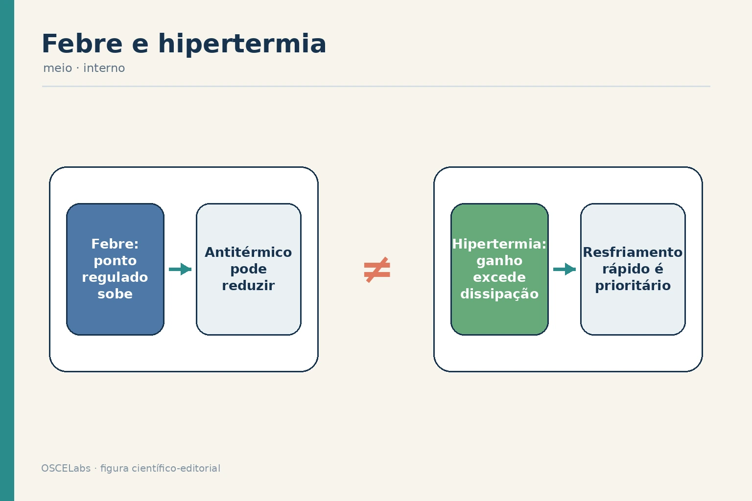 Comparação entre febre e hipertermia quanto ao ponto regulado e tratamento.