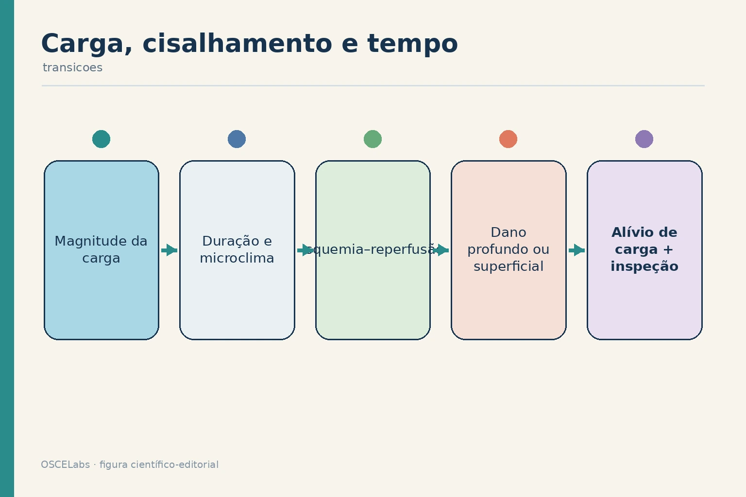 Mecanismos que combinam carga, duração, cisalhamento e microclima na lesão por pressão.