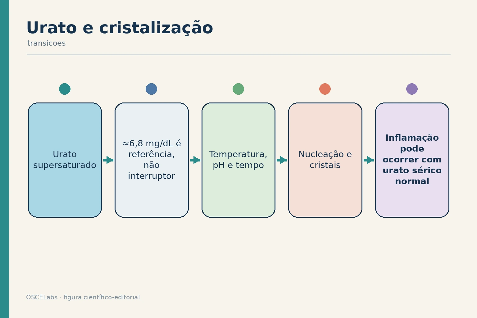 Supersaturação de urato levando à nucleação conforme temperatura, pH e tempo.