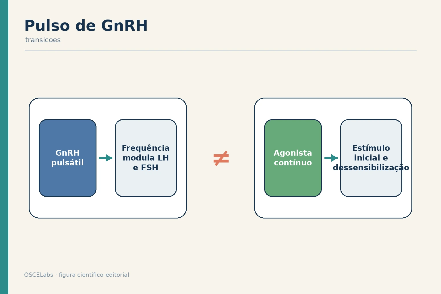Comparação entre exposição pulsátil e contínua ao GnRH.