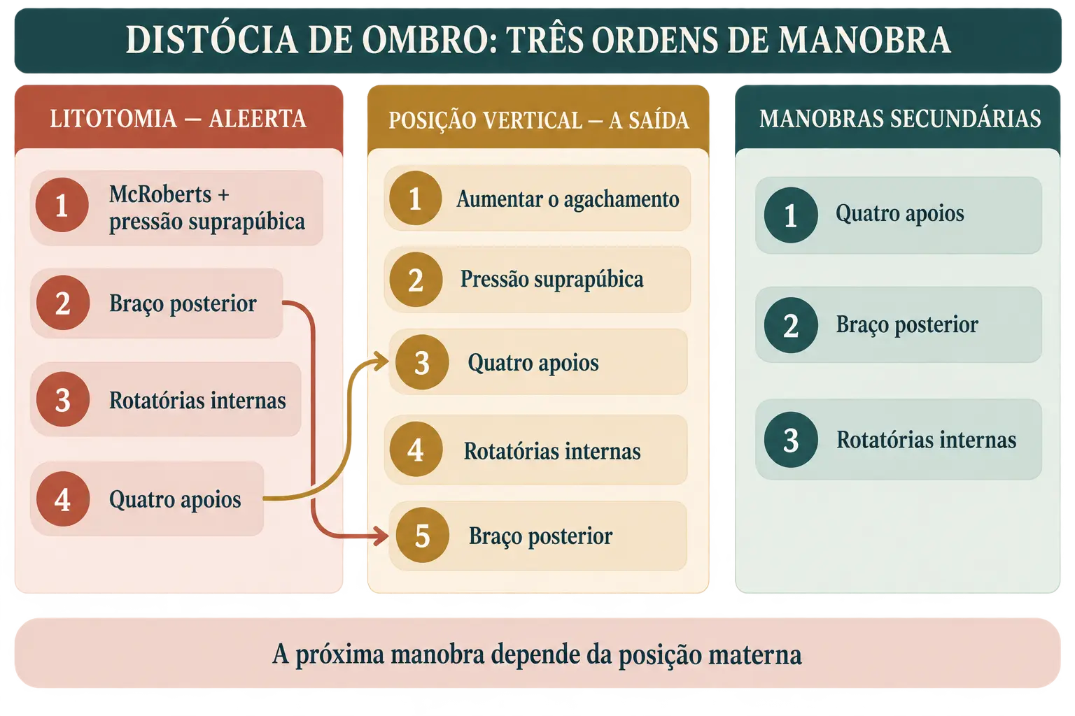 Três colunas de sequência numerada de manobras para distócia de ombro. Na litotomia: McRoberts com pressão suprapúbica, braço posterior, rotatórias internas e quatro apoios por último. Na posição vertical: aumentar o agachamento, pressão suprapúbica, quatro apoios em terceiro, rotatórias internas e braço posterior por último. Na lista de recomendações do mesmo documento: Gaskin, braço posterior e rotatórias internas. Linhas ligam o quatro apoios e o braço posterior entre as colunas, mostrando a troca de posição, e uma nota registra que o quatro apoios sozinho resolve mais de 80% dos casos segundo protocolo institucional.
