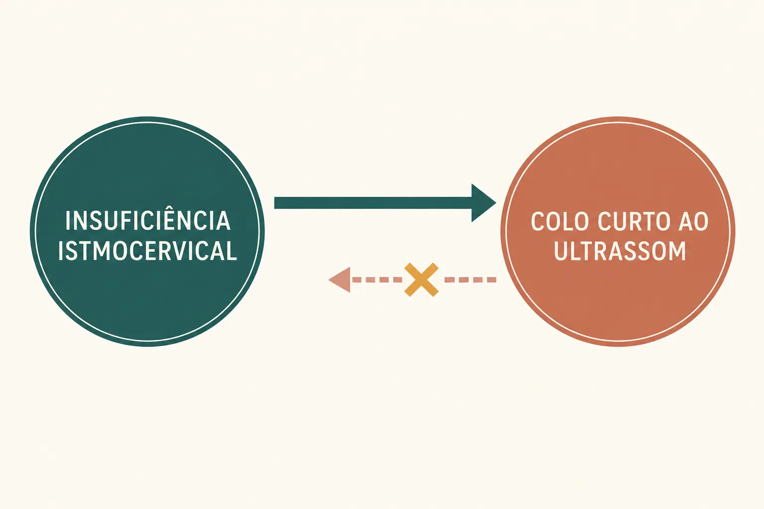 Dois círculos ligados por uma seta íntegra da insuficiência istmocervical para o colo curto e por uma seta cortada ao meio no sentido inverso.