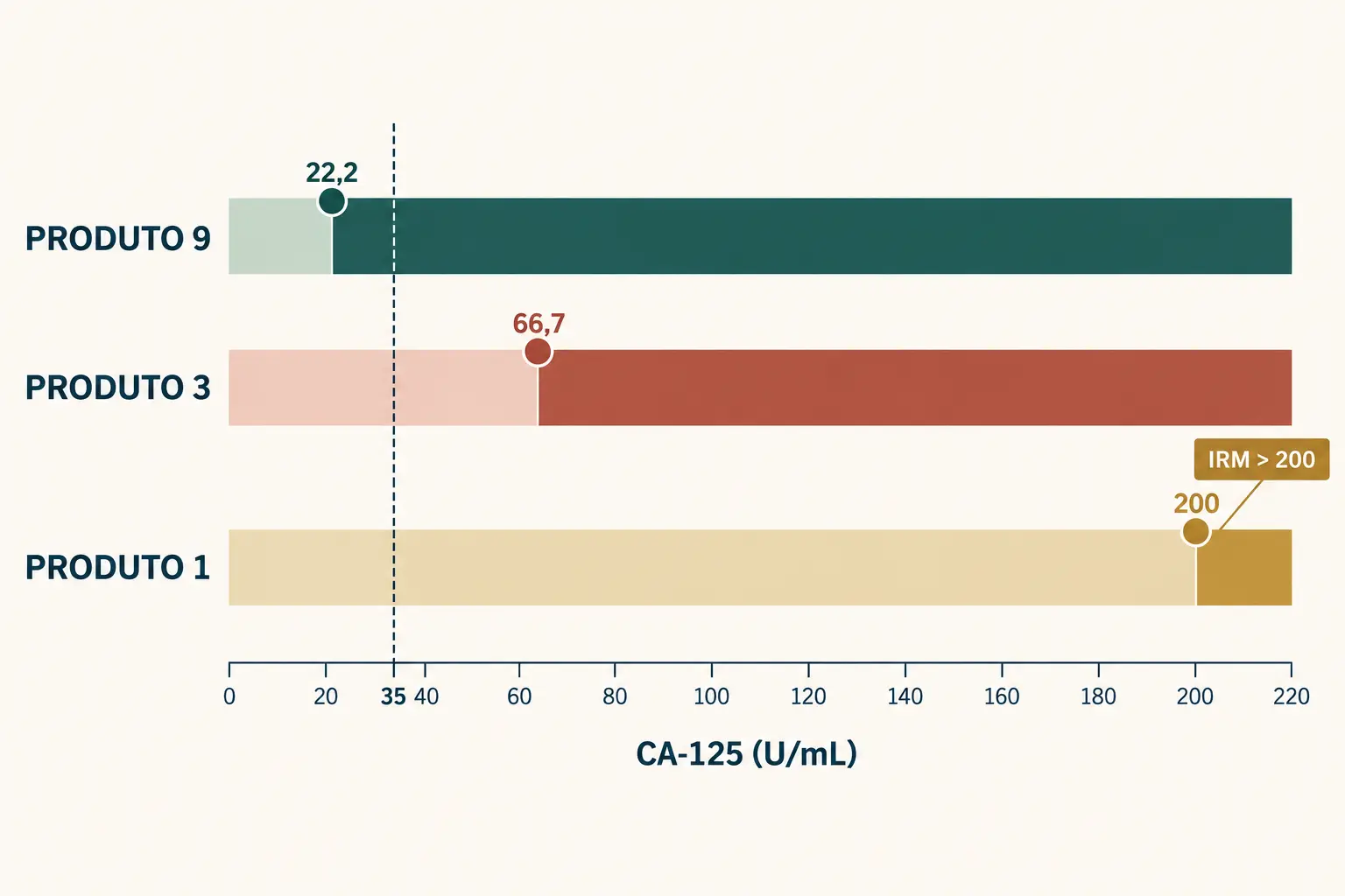 Três faixas horizontais sobre um eixo de CA-125 de 0 a 220 unidades por mililitro. Na faixa de produto 9, o índice de risco de malignidade ultrapassa 200 a partir de 22,2; na de produto 3, a partir de 66,7; na de produto 1, a partir de 200. Uma linha tracejada em 35 marca o limite superior da referência laboratorial e fica à direita do primeiro limiar.