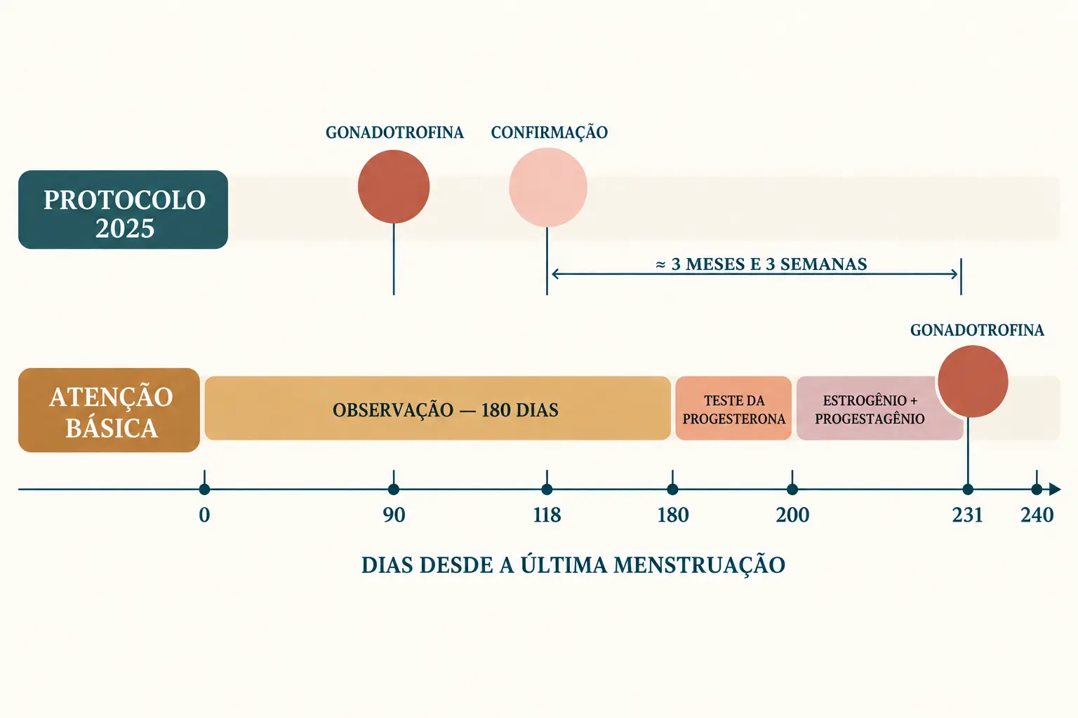 Duas linhas do tempo paralelas sobre um mesmo eixo em dias. Na de cima, o protocolo de 2025 pede a gonadotrofina no dia 90 e confirma o diagnóstico no dia 118. Na de baixo, o fluxograma da atenção básica encadeia observação de 180 dias, teste da progesterona e teste com estrogênio e progestagênio, e só pede a gonadotrofina no dia 231. Uma chave liga os dois pontos e marca cerca de três meses e três semanas de diferença.