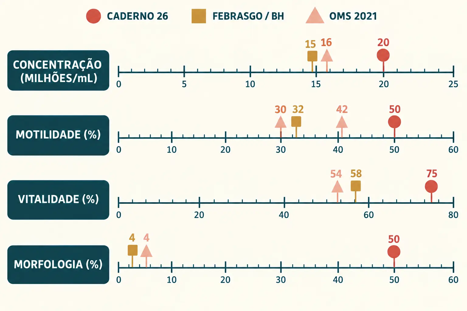 Quatro réguas com os cortes de três documentos. Concentração: 15, 16 e 20 milhões por mililitro. Motilidade: 30 e 32 por cento progressiva, 42 total e 50 por cento. Vitalidade: 54, 58 e 75 por cento. Morfologia: 4 por cento nos dois documentos recentes e 50 por cento no Caderno. Os cortes do Caderno caem nos centis 8, 16, 42 e acima de 97,5.