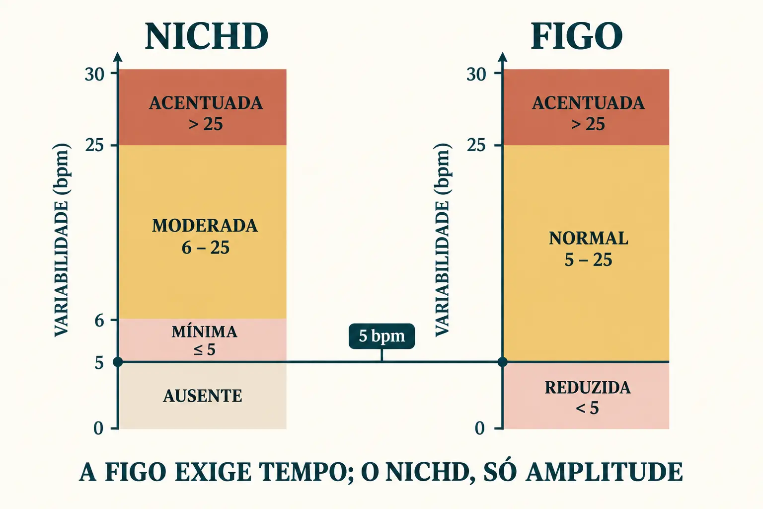 Duas escalas verticais de variabilidade em batimentos por minuto. Na do NICHD: ausente, mínima menor ou igual a 5, moderada de 6 a 25 e acentuada acima de 25. Na da FIGO: reduzida abaixo de 5, normal de 5 a 25 e acentuada acima de 25. Uma linha na altura de 5 aponta para a faixa mínima de um lado e para a normal do outro.