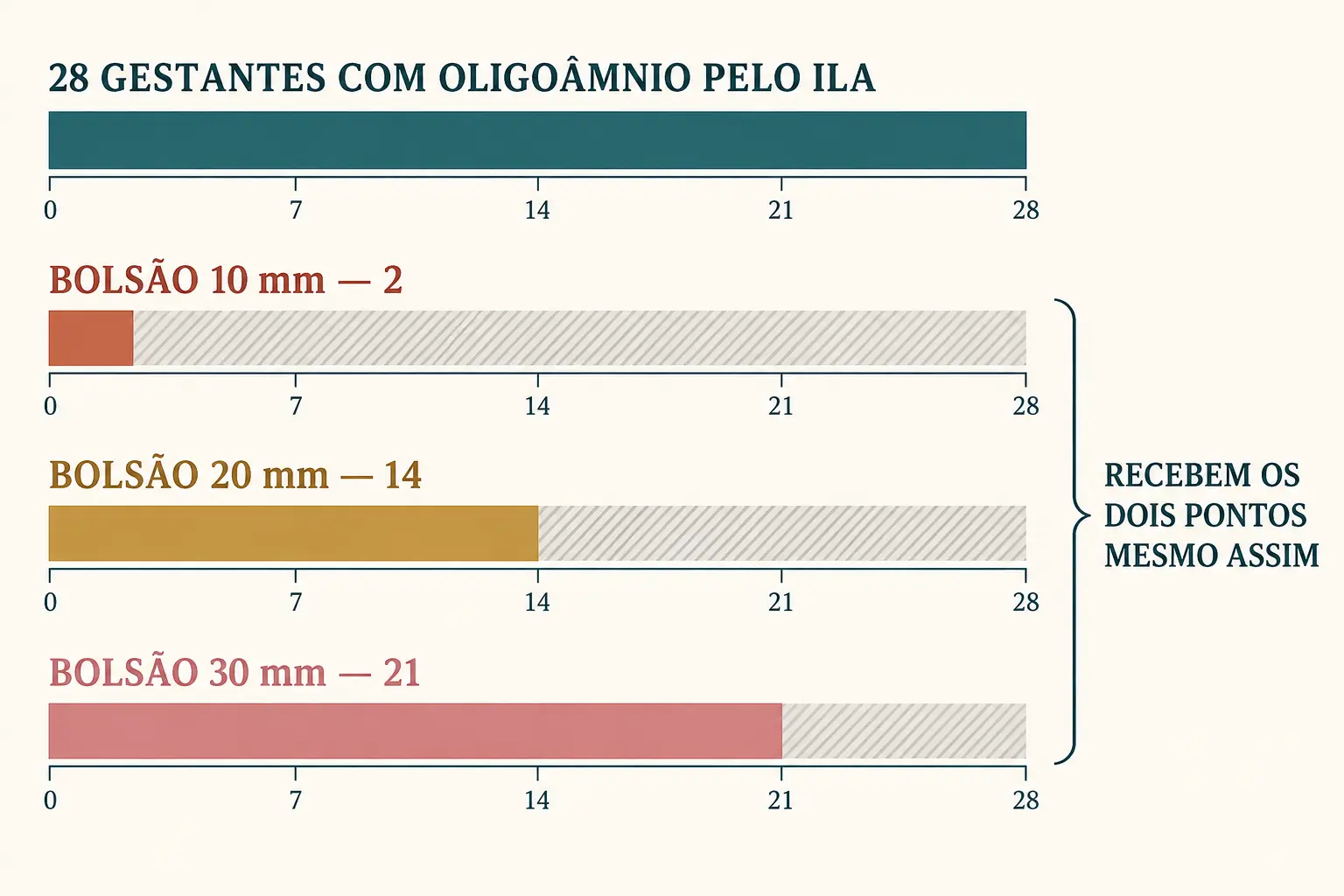 Barra de 28 casos de oligoâmnio pelo índice, com três barras menores abaixo mostrando quantos casos cada ponto de corte do maior bolsão detectou: 2, 14 e 21.
