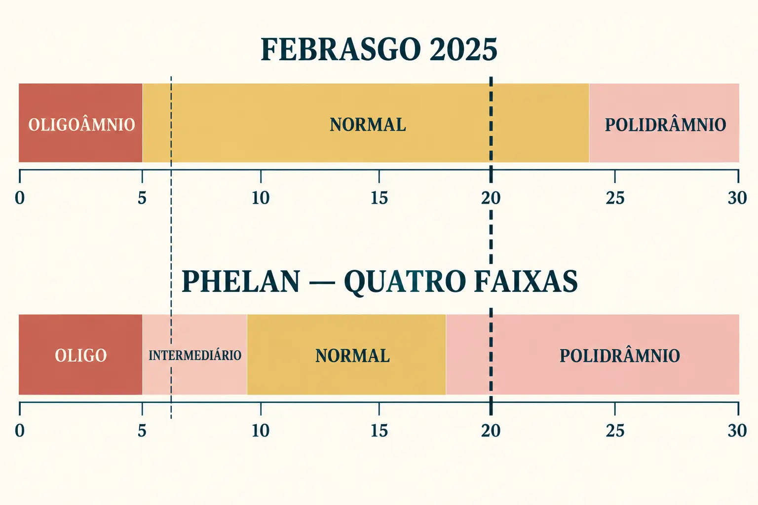 Duas réguas horizontais empilhadas de 0 a 30 centímetros com faixas de classificação diferentes, atravessadas por linhas tracejadas em 20 e em 6 centímetros que caem em classes distintas em cada régua.