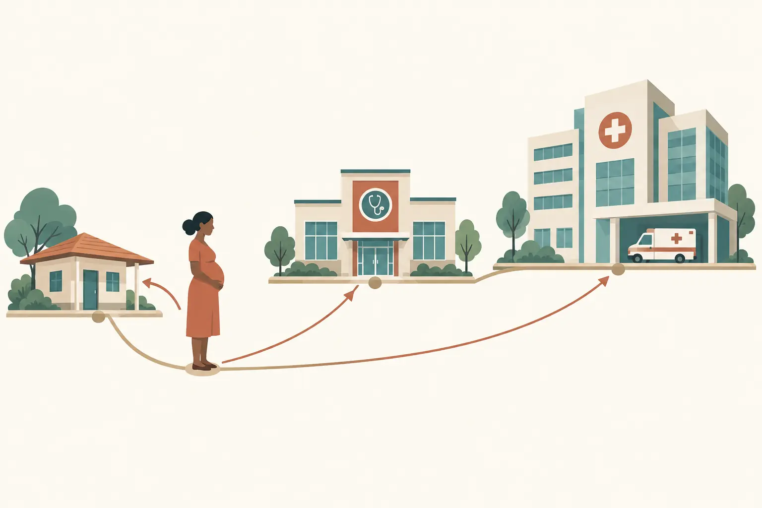 Ilustração de três serviços de saúde ligados por uma linha contínua — unidade básica, ambulatório especializado e hospital — com a gestante sobre a linha, mais próxima da unidade básica.