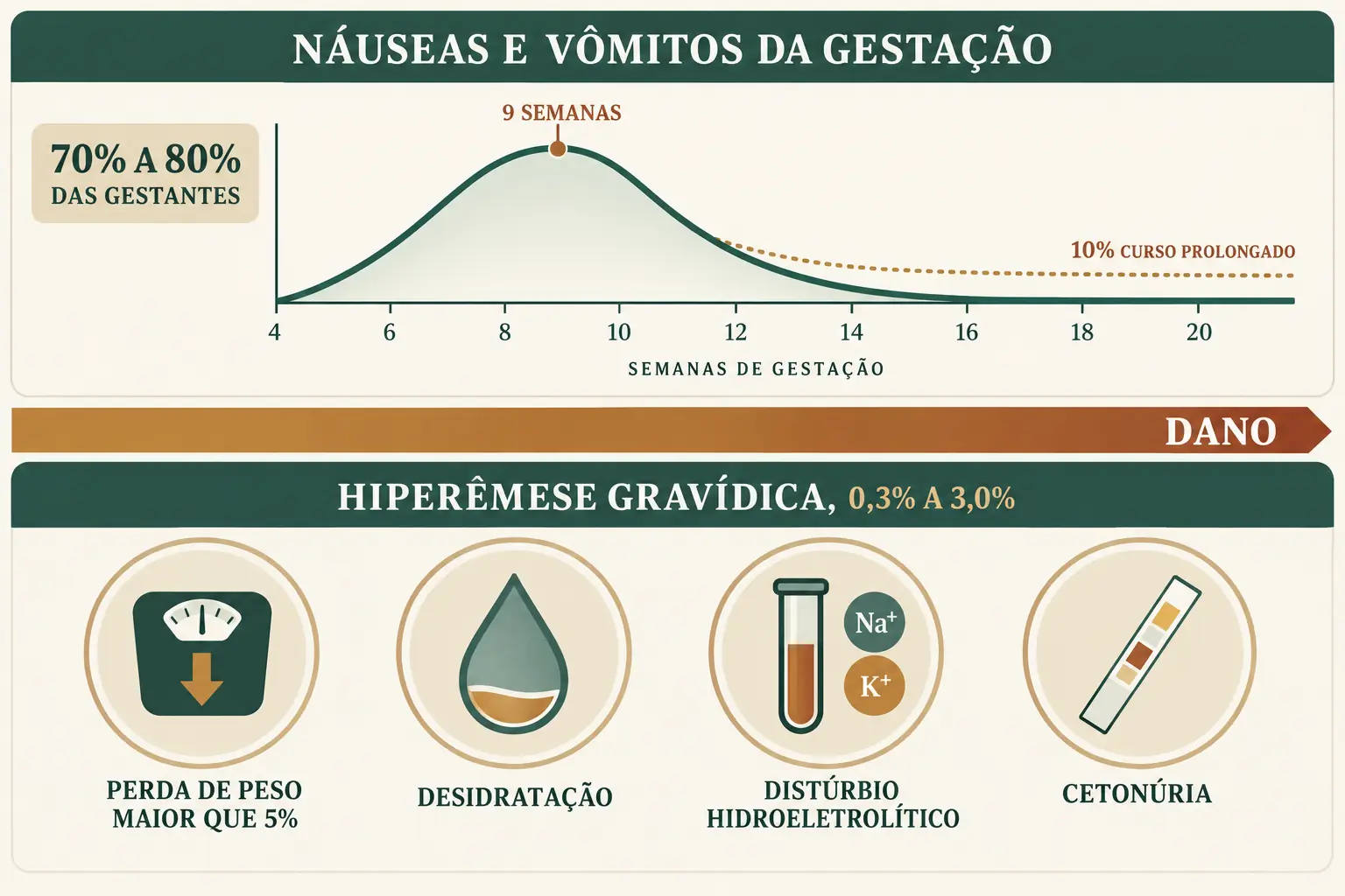 Duas faixas: em cima, a curva temporal das náuseas e vômitos da gestação, com pico em 9 semanas e resolução entre 16 e 20 semanas; embaixo, os quatro achados de dano que definem hiperêmese — perda de peso acima de 5%, desidratação, distúrbio hidroeletrolítico e cetonúria.