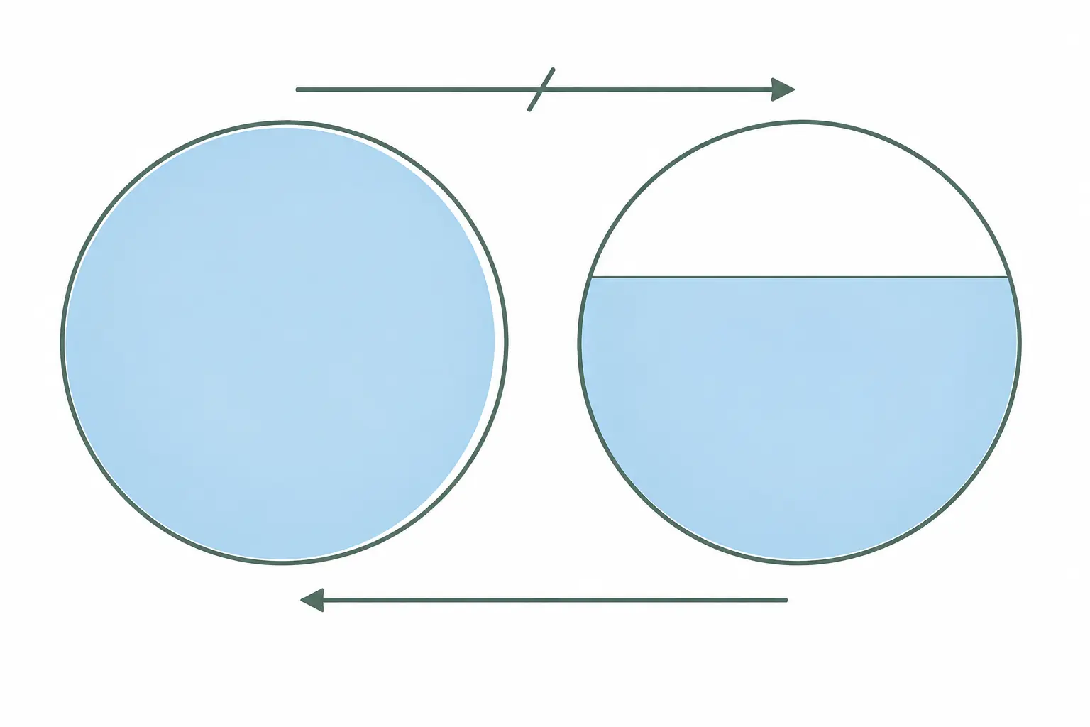 Dois círculos preenchidos em proporções diferentes, com uma seta íntegra num sentido e uma seta cortada no sentido oposto.