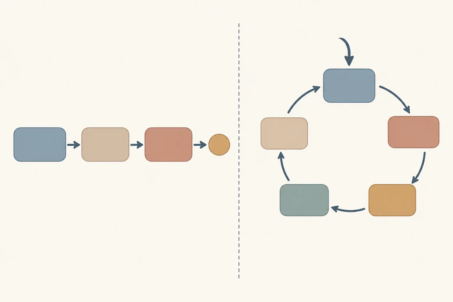Diagrama comparando dois modelos da resposta sexual: à esquerda, uma sequência linear em três etapas encadeadas por setas; à direita, um ciclo fechado em que o encontro começa por um motivo de intimidade, passa por estímulo e excitação e só então chega ao desejo, que realimenta o ciclo.