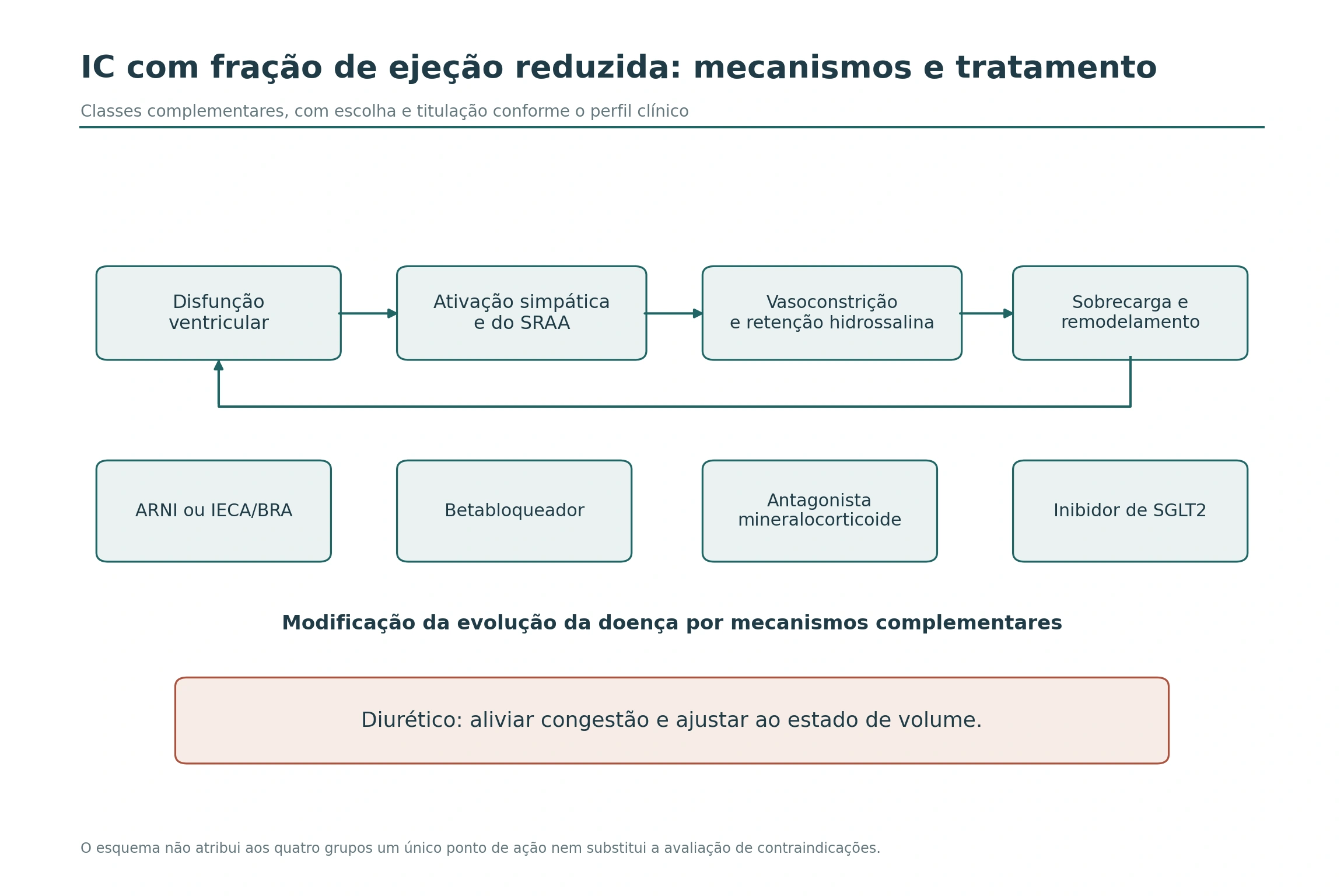 Alça neuro-humoral da insuficiência cardíaca e classes terapêuticas complementares.