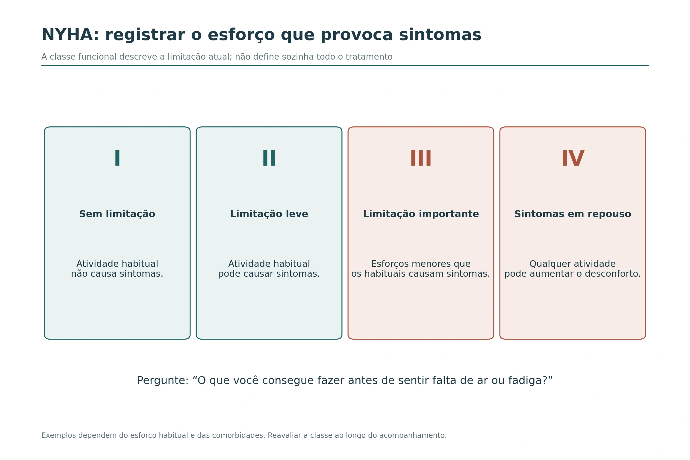 Quatro classes funcionais NYHA, da ausência de limitação habitual aos sintomas em repouso.