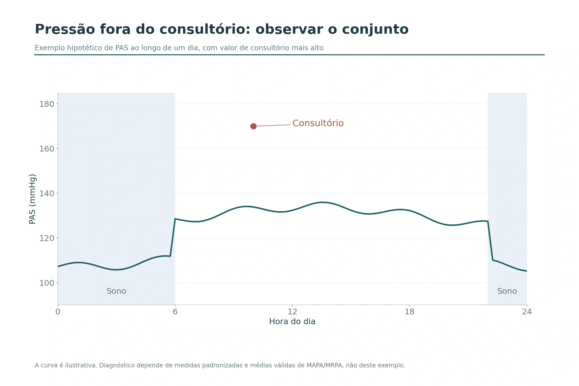 Curva hipotética de pressão sistólica em 24 horas com descenso durante o sono e ponto de consultório elevado.