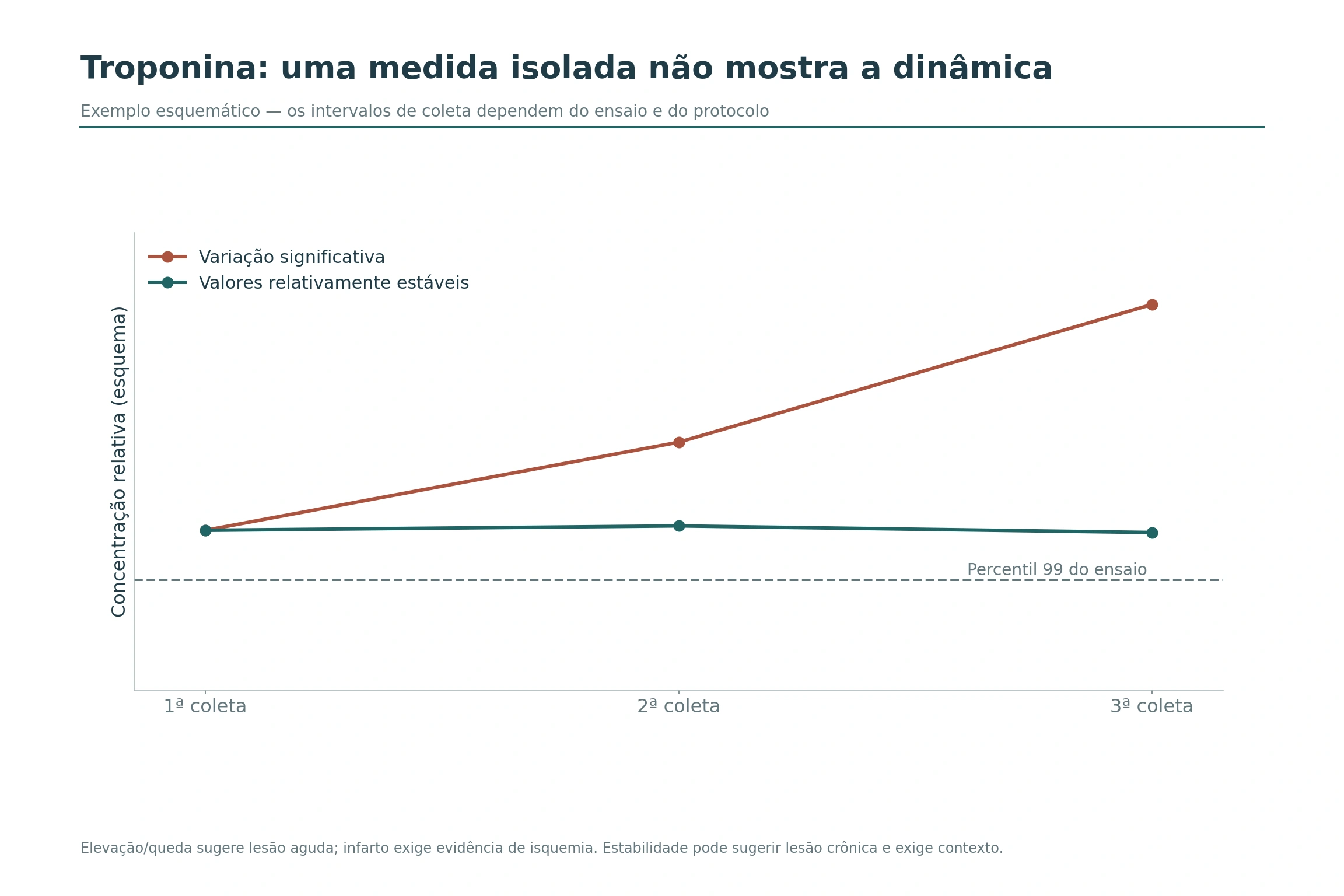 Duas curvas de troponina acima do percentil 99: uma dinâmica e outra relativamente estável.