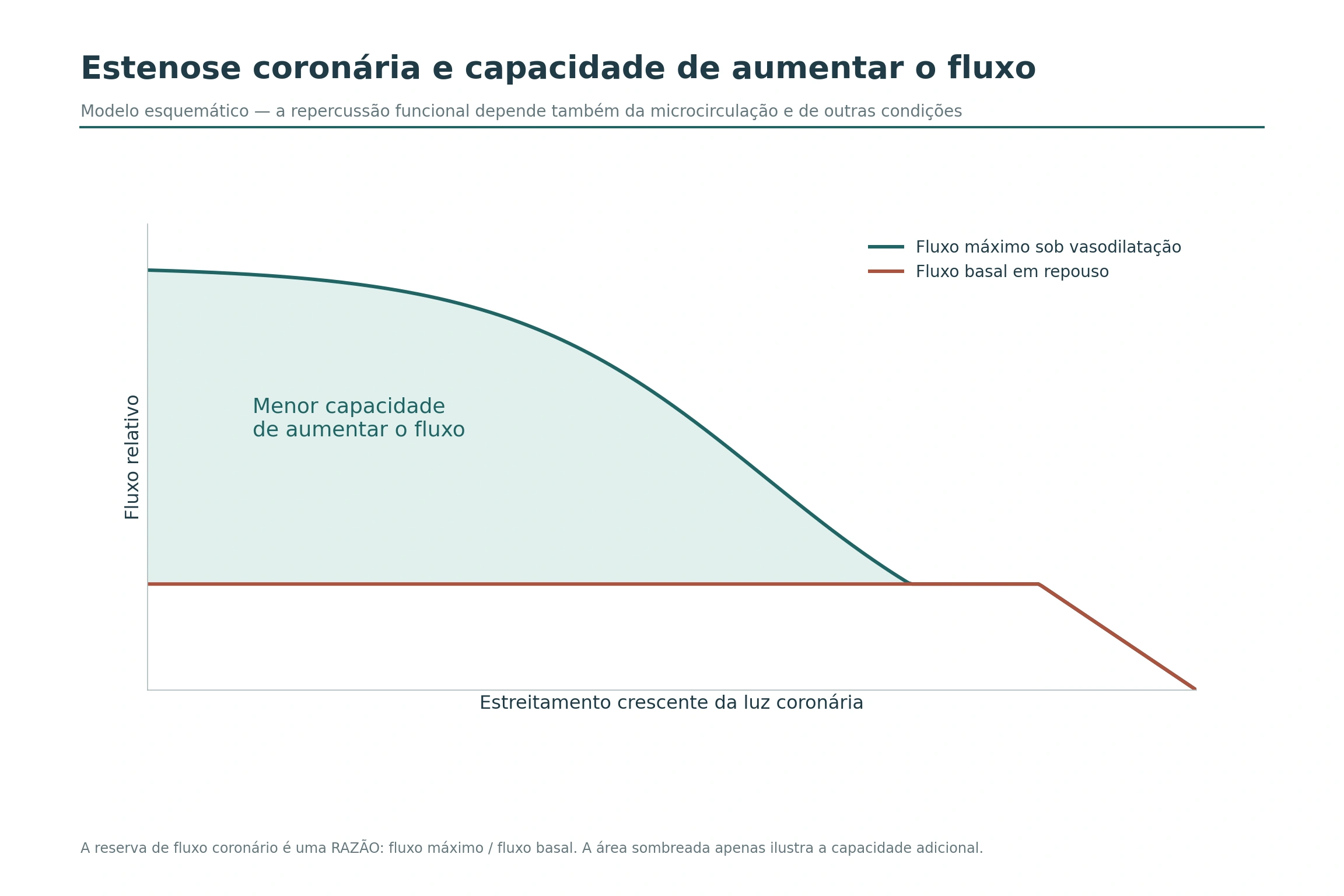 Fluxo coronário basal e máximo diante de estreitamento progressivo da luz, com capacidade adicional sombreada.