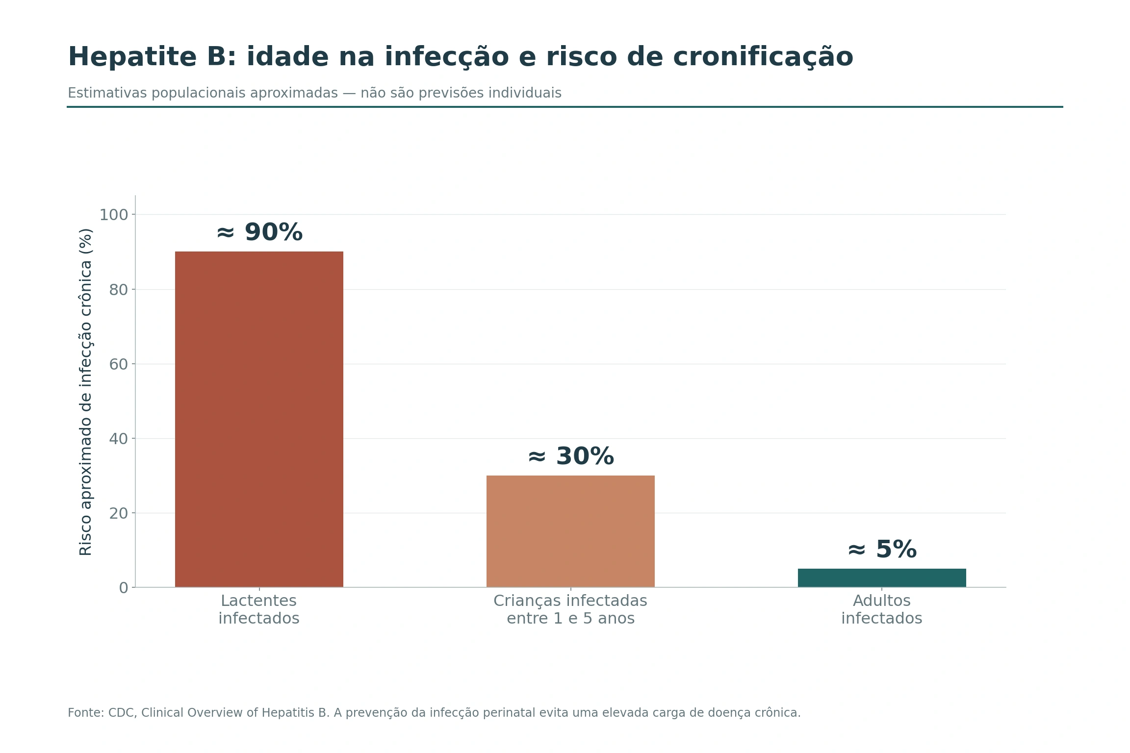 Barras do risco aproximado de hepatite B crônica após infecção: 90% em lactentes, 30% entre 1 e 5 anos e 5% em adultos.