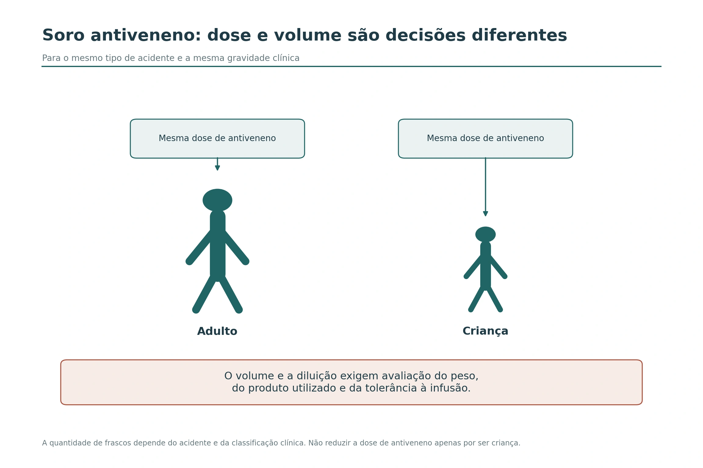 Adulto e criança com a mesma dose indicada de antiveneno e destaque para individualização do volume de infusão.