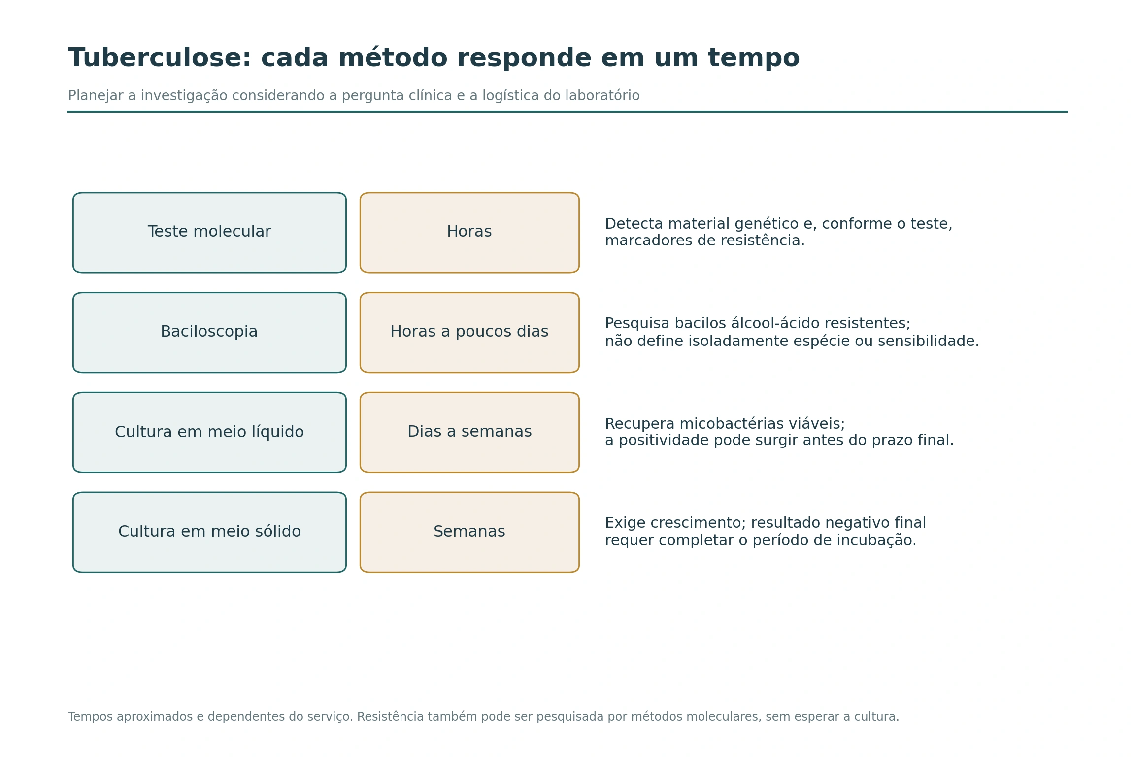 Quadro comparando tempo aproximado e finalidade de teste molecular, baciloscopia e culturas de micobactérias.