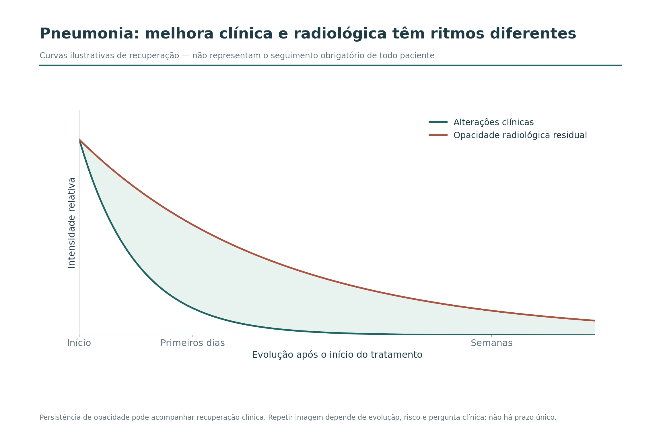 Curvas qualitativas com melhora clínica mais rápida que a redução de opacidade radiológica na pneumonia.